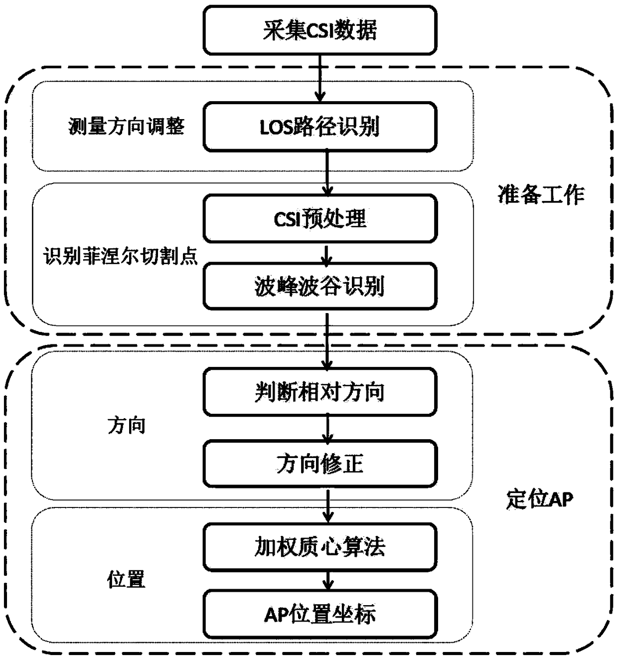 A method for determining the location of malicious APs based on simple gestures