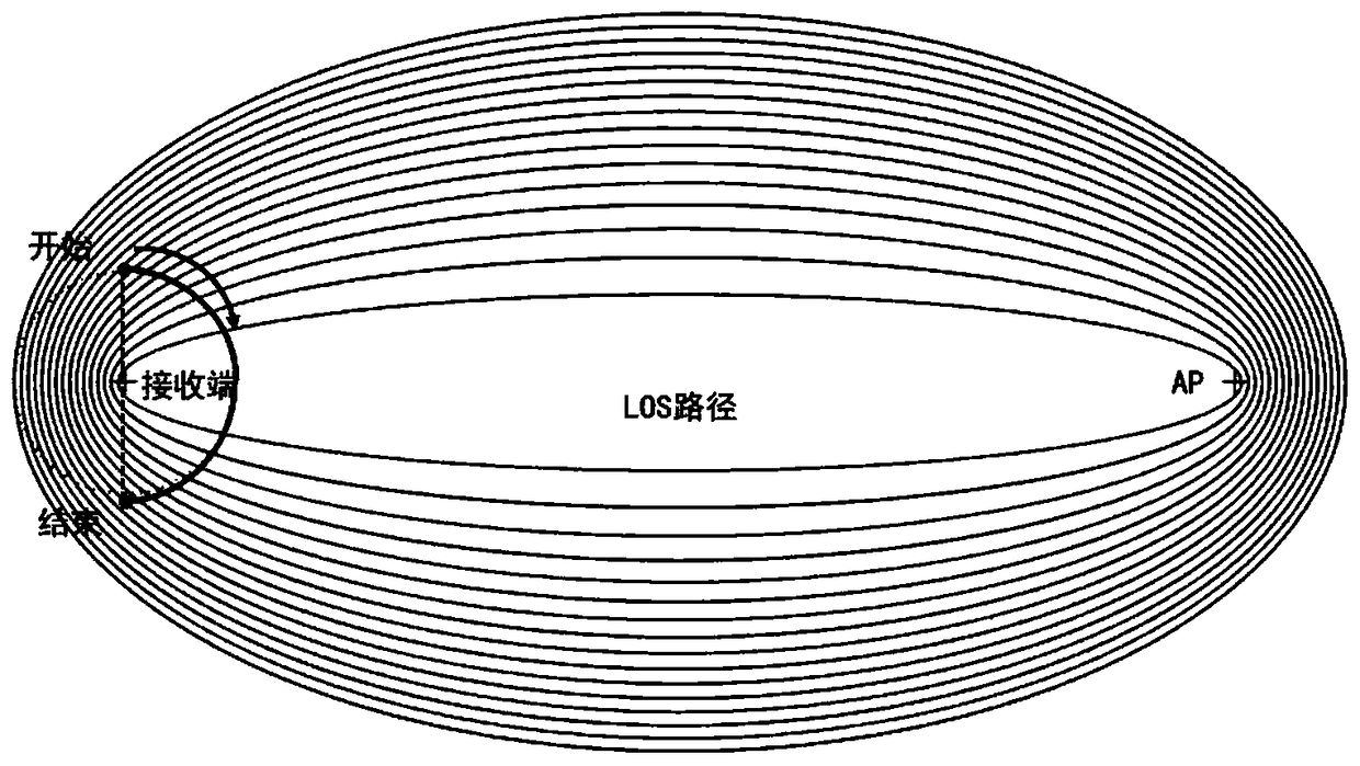 A method for determining the location of malicious APs based on simple gestures