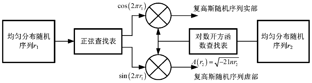 Coherent logarithmic normal distribution radar clutter real-time simulation method and system