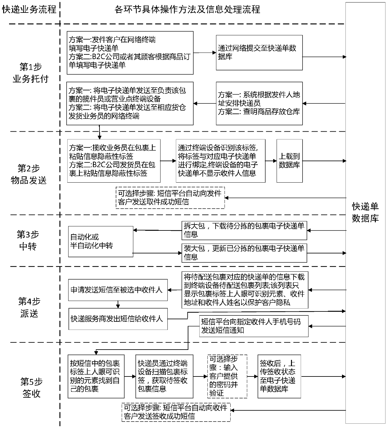 An information-based express delivery method that protects customer privacy