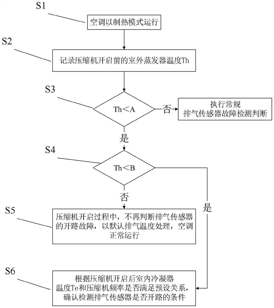 Exhaust sensor fault detection method, device, air conditioner and storage medium