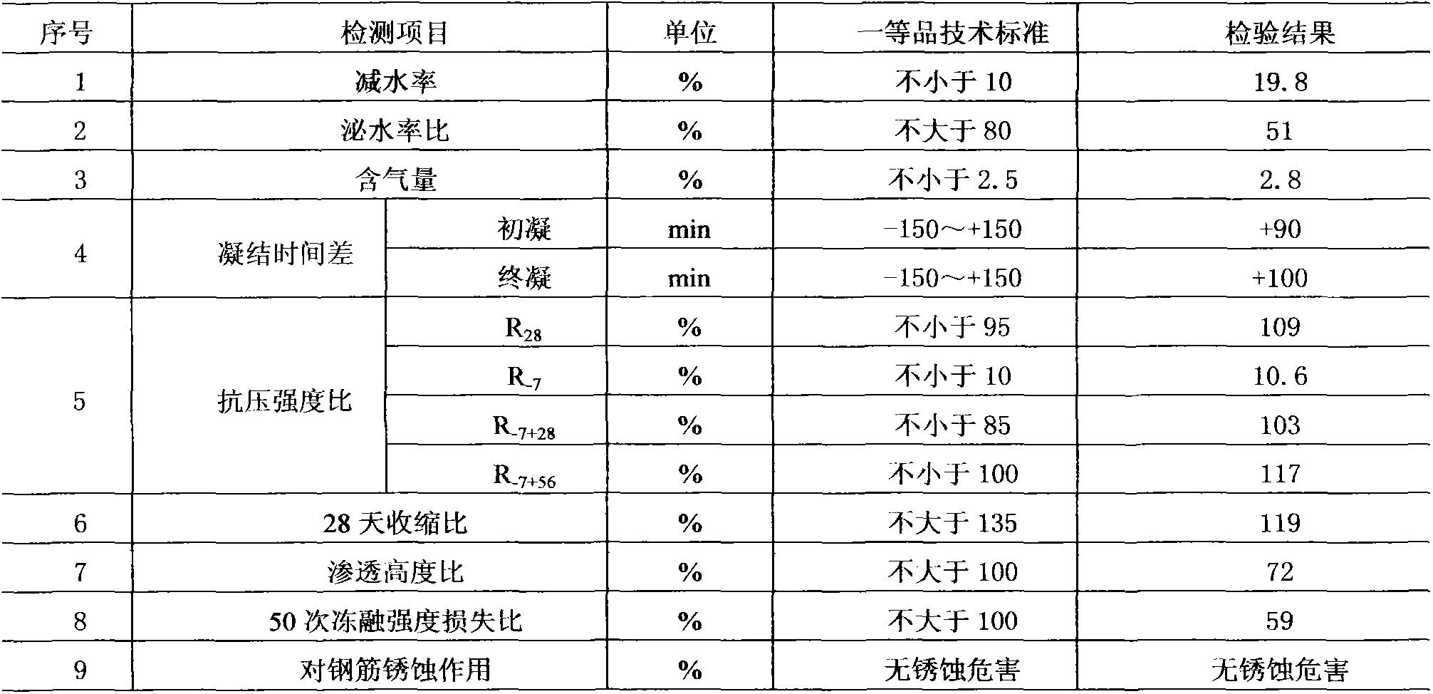 Concrete composite liquid anti-freezing pumping agent