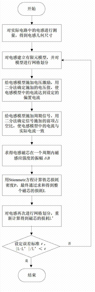 Nonlinear inductor loss measuring method based on direct current bias