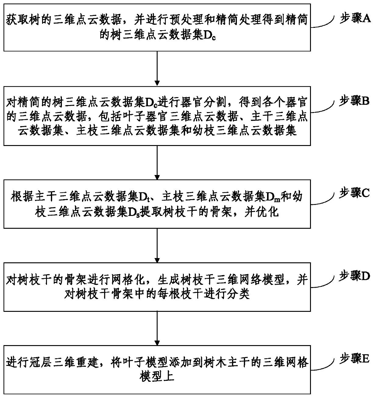 Method and system of three-dimensional reconstruction of shape structure of trees in leaved state