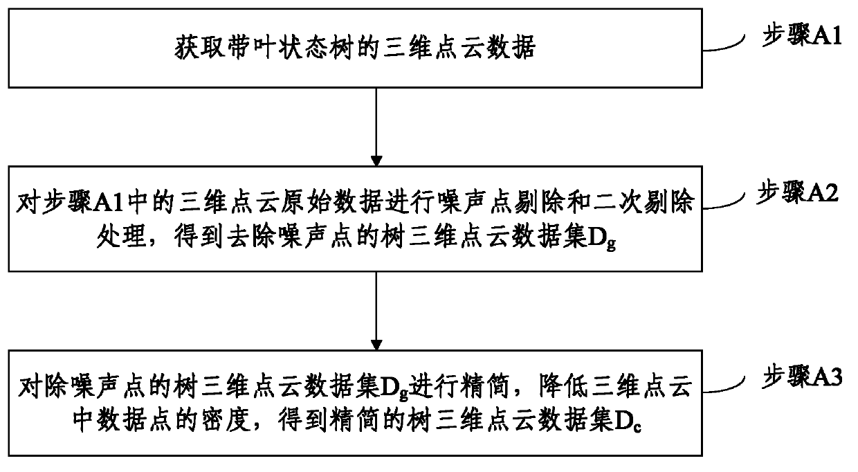 Method and system of three-dimensional reconstruction of shape structure of trees in leaved state