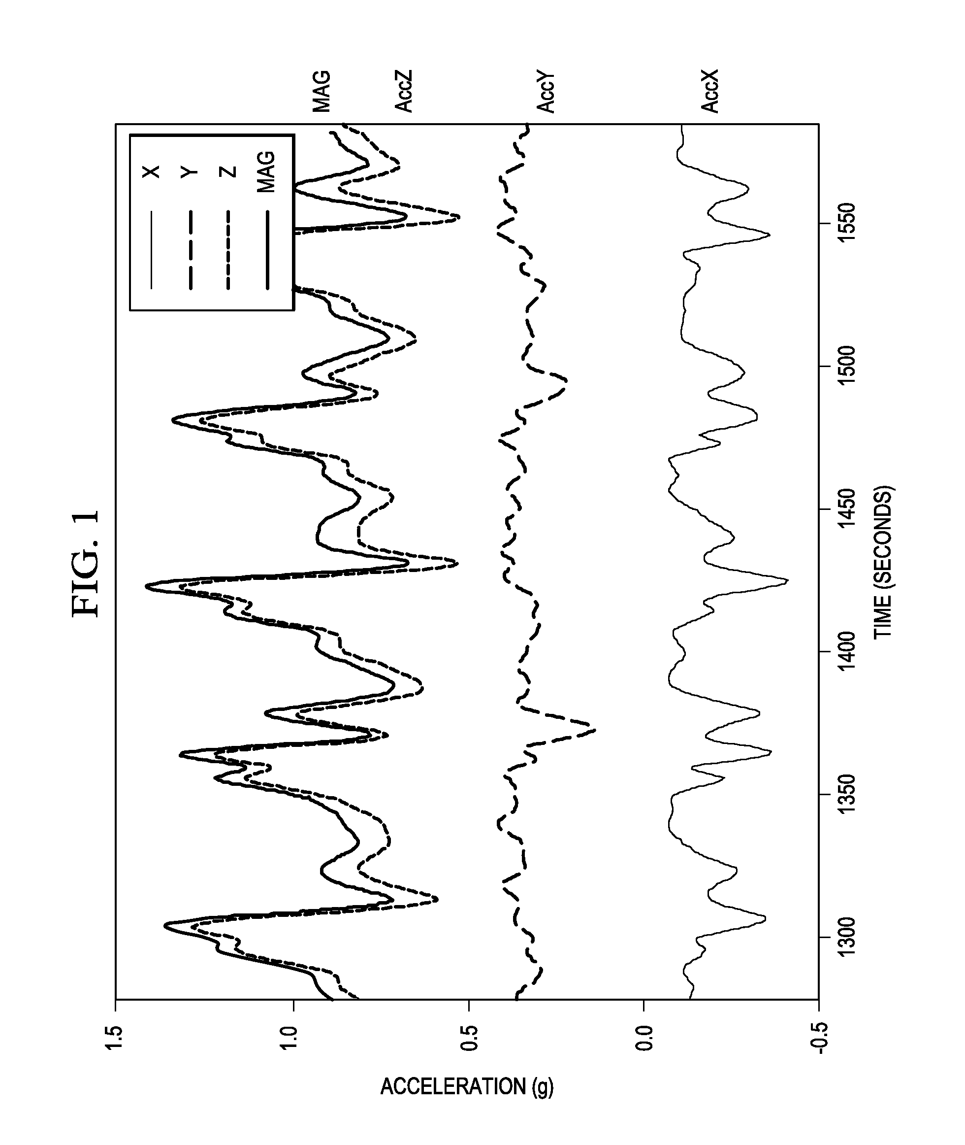 Attitude estimation for pedestrian navigation using low cost mems accelerometer in mobile applications, and processing methods, apparatus and systems