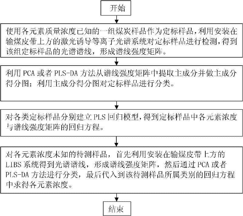 Method for on-line measurement of coal quality characteristics based on partial least squares method