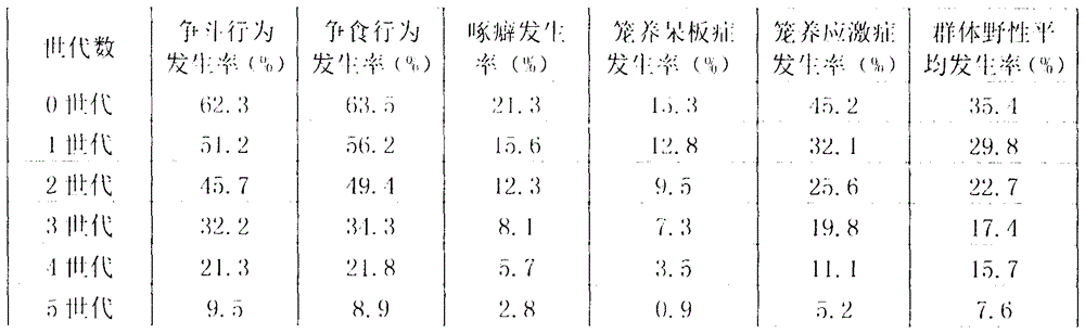 Breeding method for reducing wild nature of cage culture local chickens for breeding