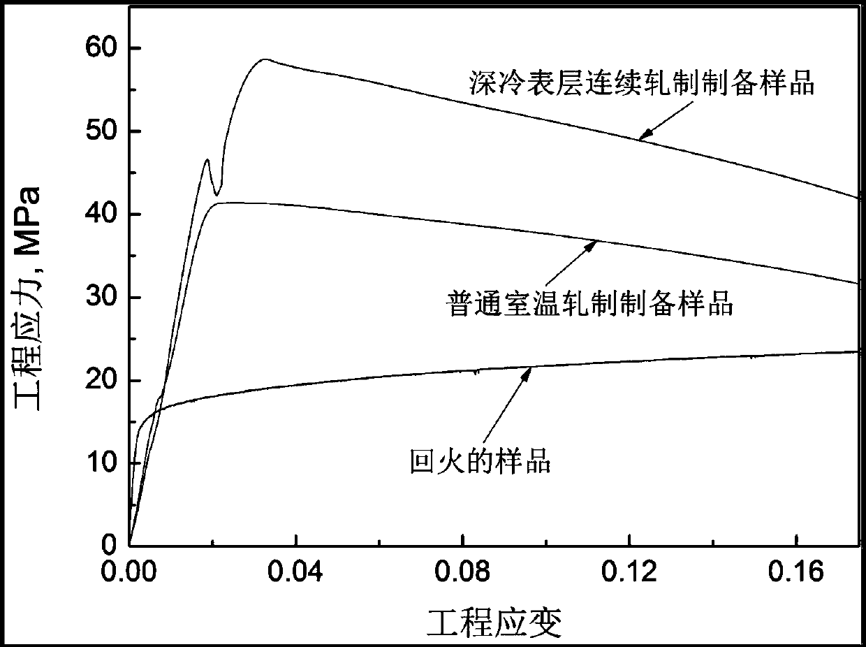 A kind of deep-cooling surface layer continuous rolling preparation method of gradient strip