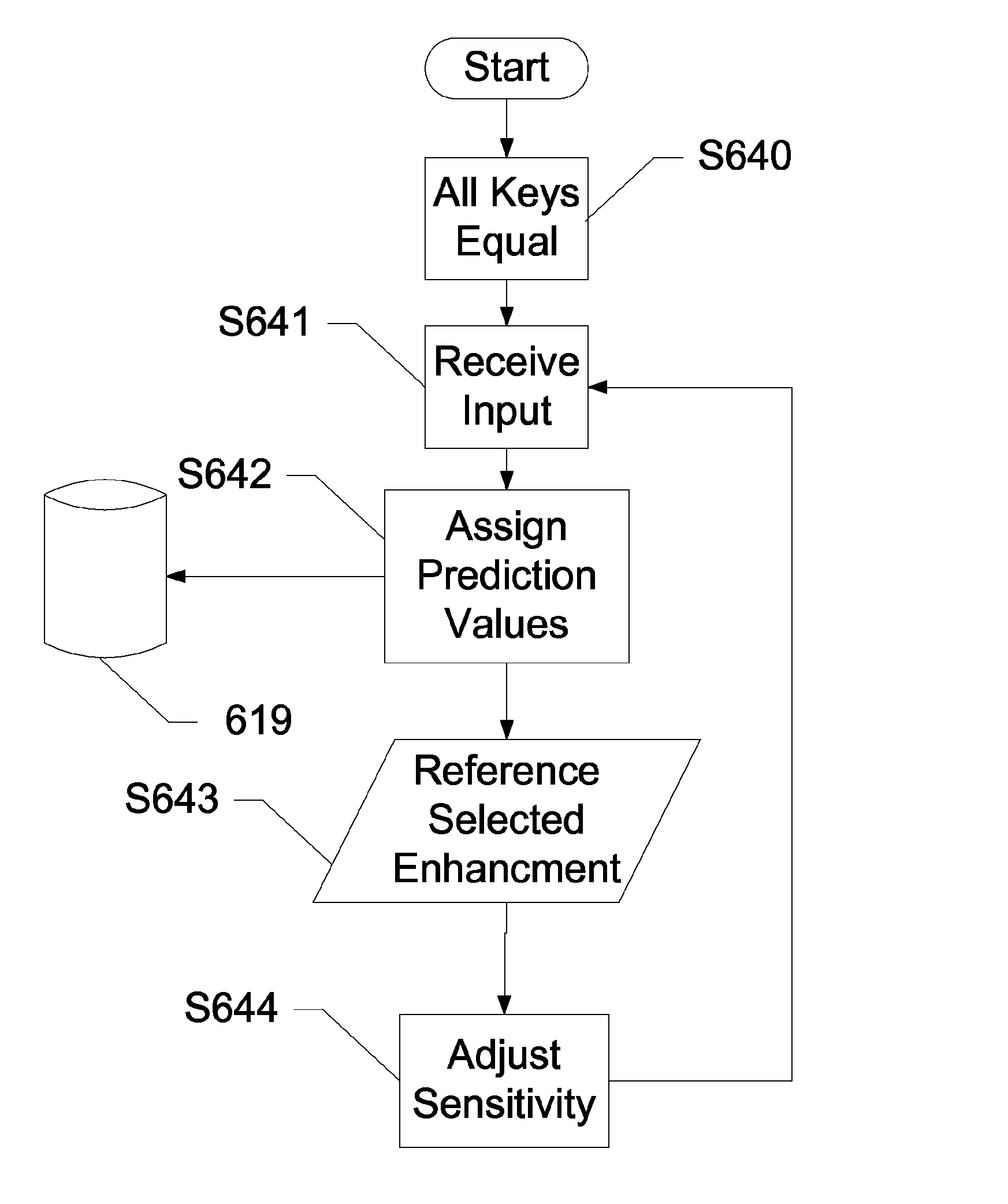 Predictive sensitized keypad