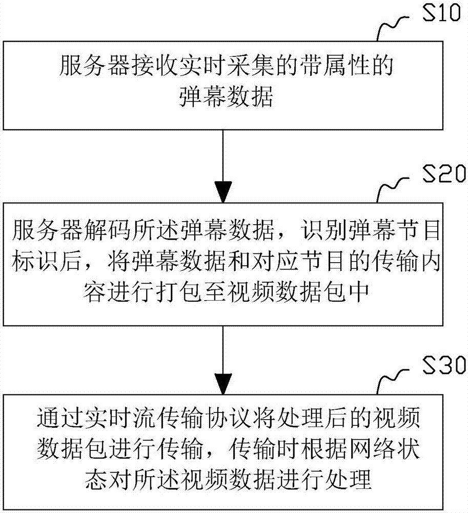 Live streaming transmission control method and control device for bullet screen video