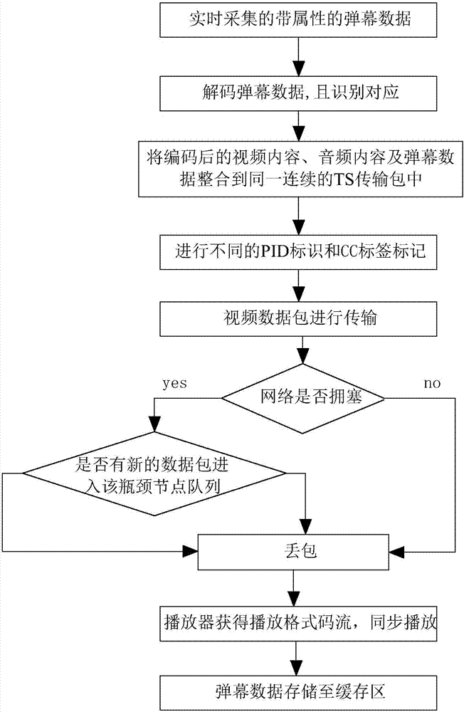 Live streaming transmission control method and control device for bullet screen video