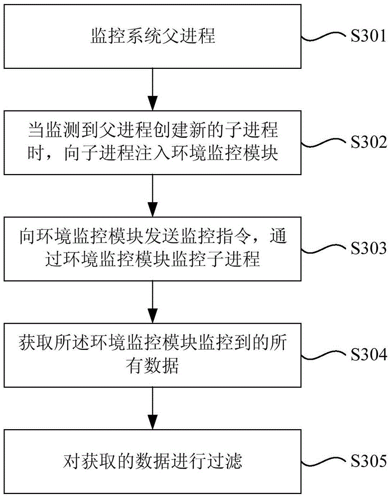 Process monitoring method and device