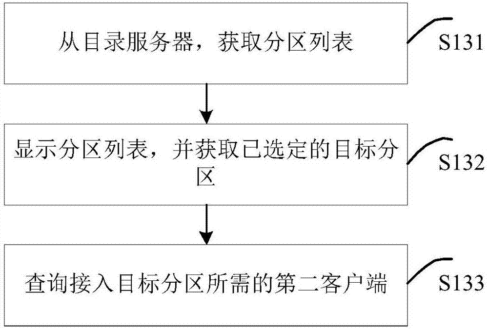 Login method, device and system