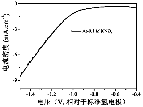 Doped carbon material catalyst as well as preparation method and application thereof