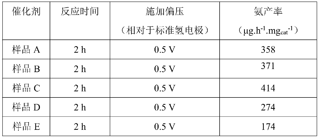 Doped carbon material catalyst as well as preparation method and application thereof