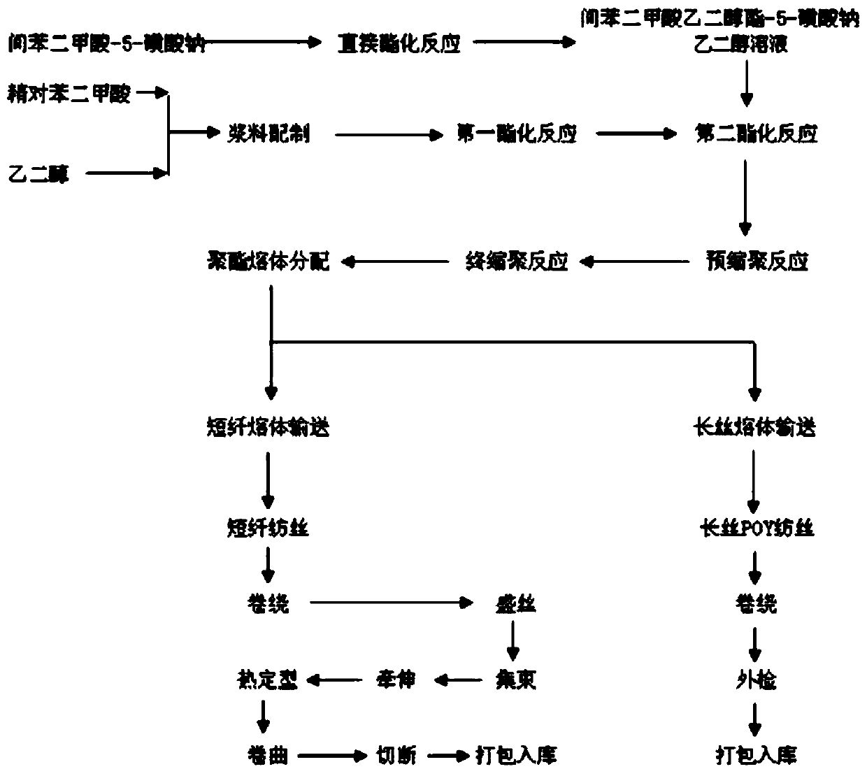 Production process for cationic polyester melt and application method for cationic polyester melt