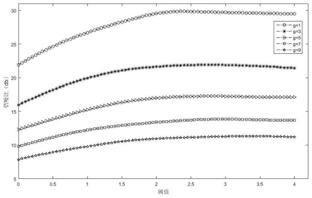 Adaptive wavelet threshold MEMS gyroscope noise reduction method based on maneuvering identification