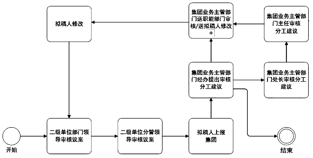 Group enterprise service auditing process management method and system