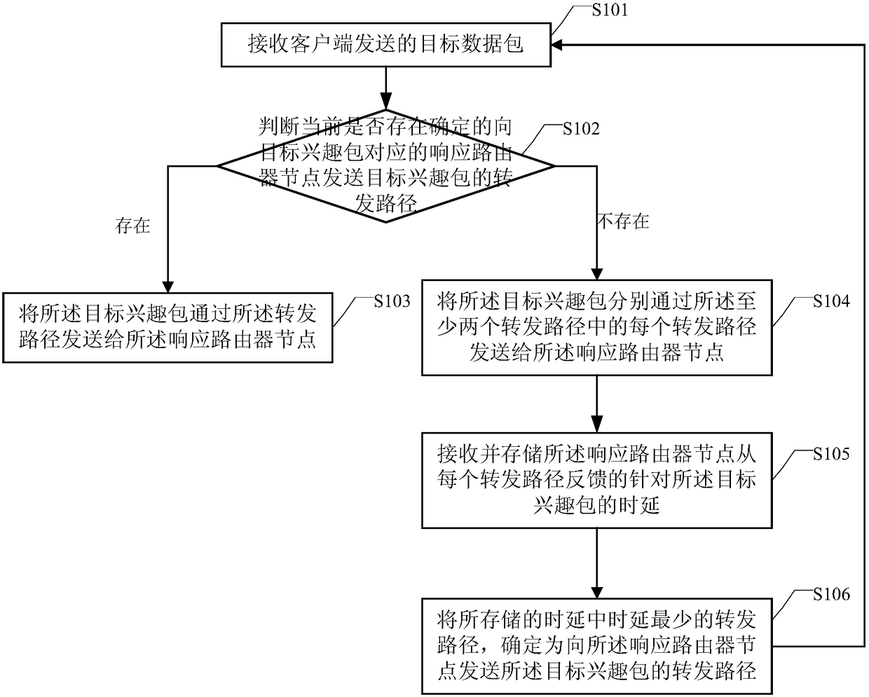 Interest packet forwarding method and device