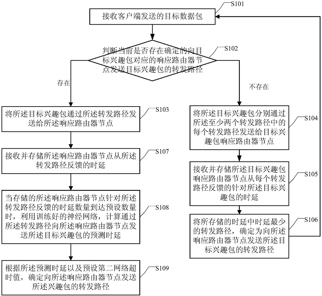 Interest packet forwarding method and device