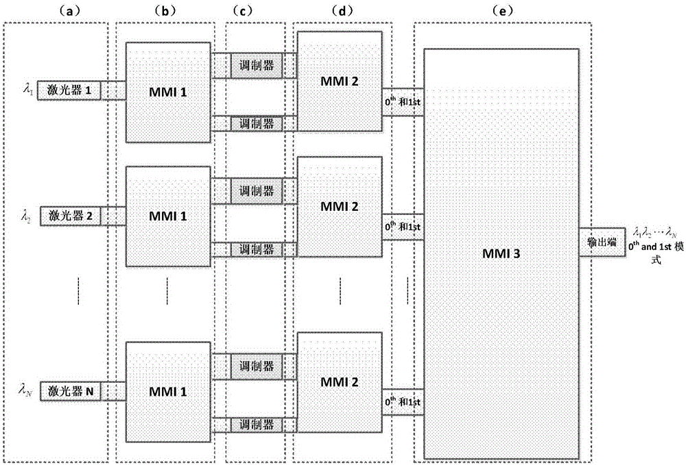 InP-based wavelength division-mode division multiplexing few-mode communication photon integrated emission chip