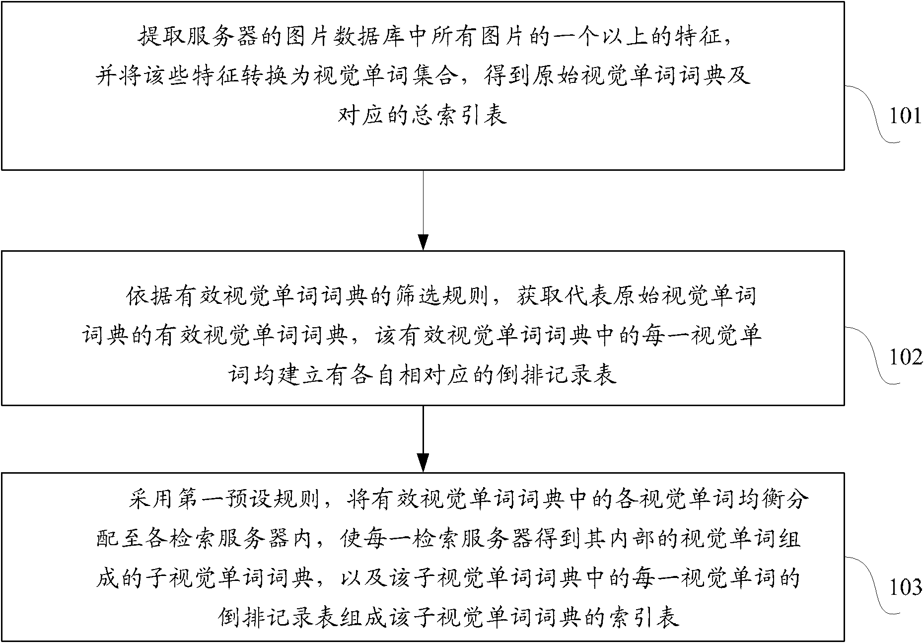 Index construction method for distributed picture search and server