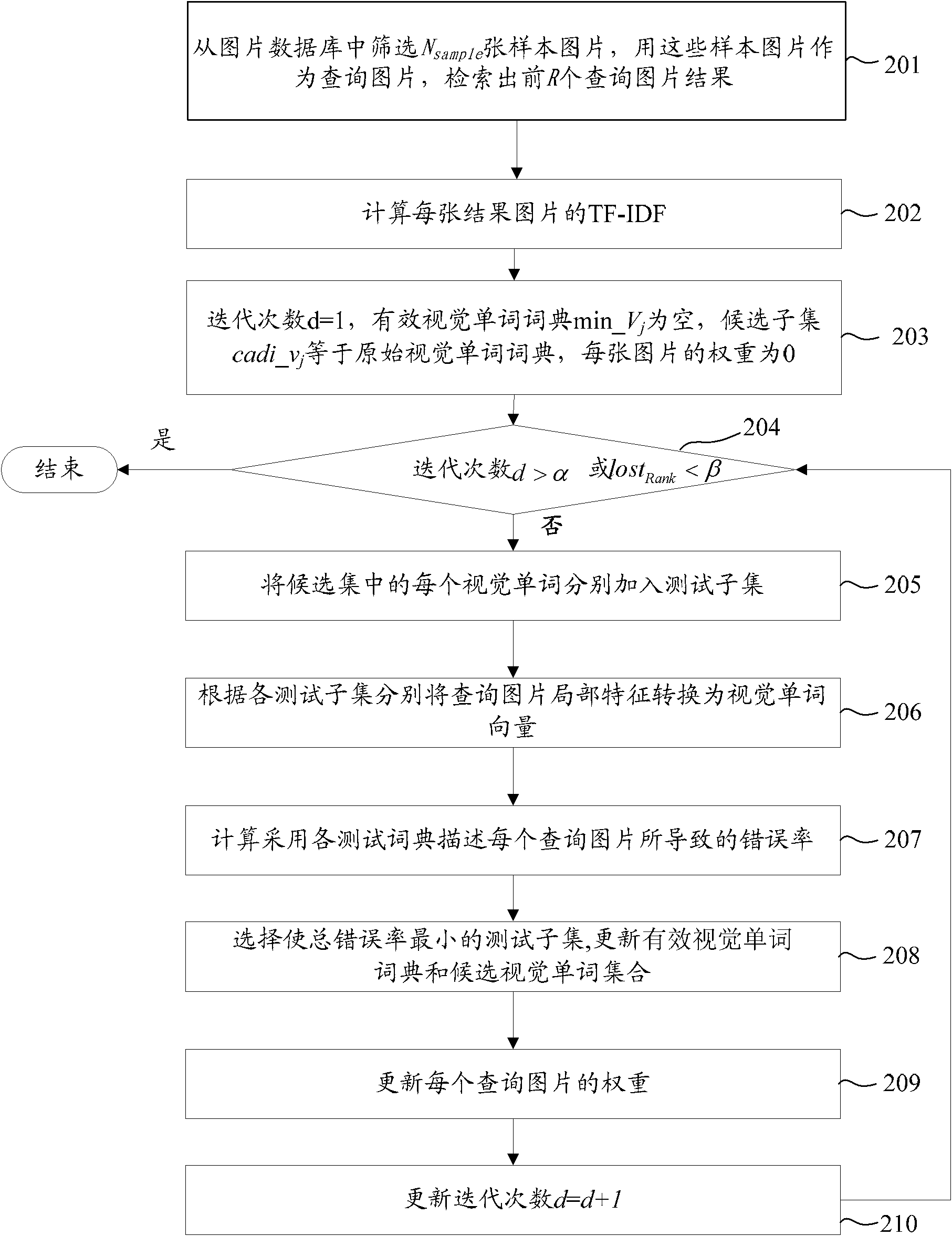 Index construction method for distributed picture search and server