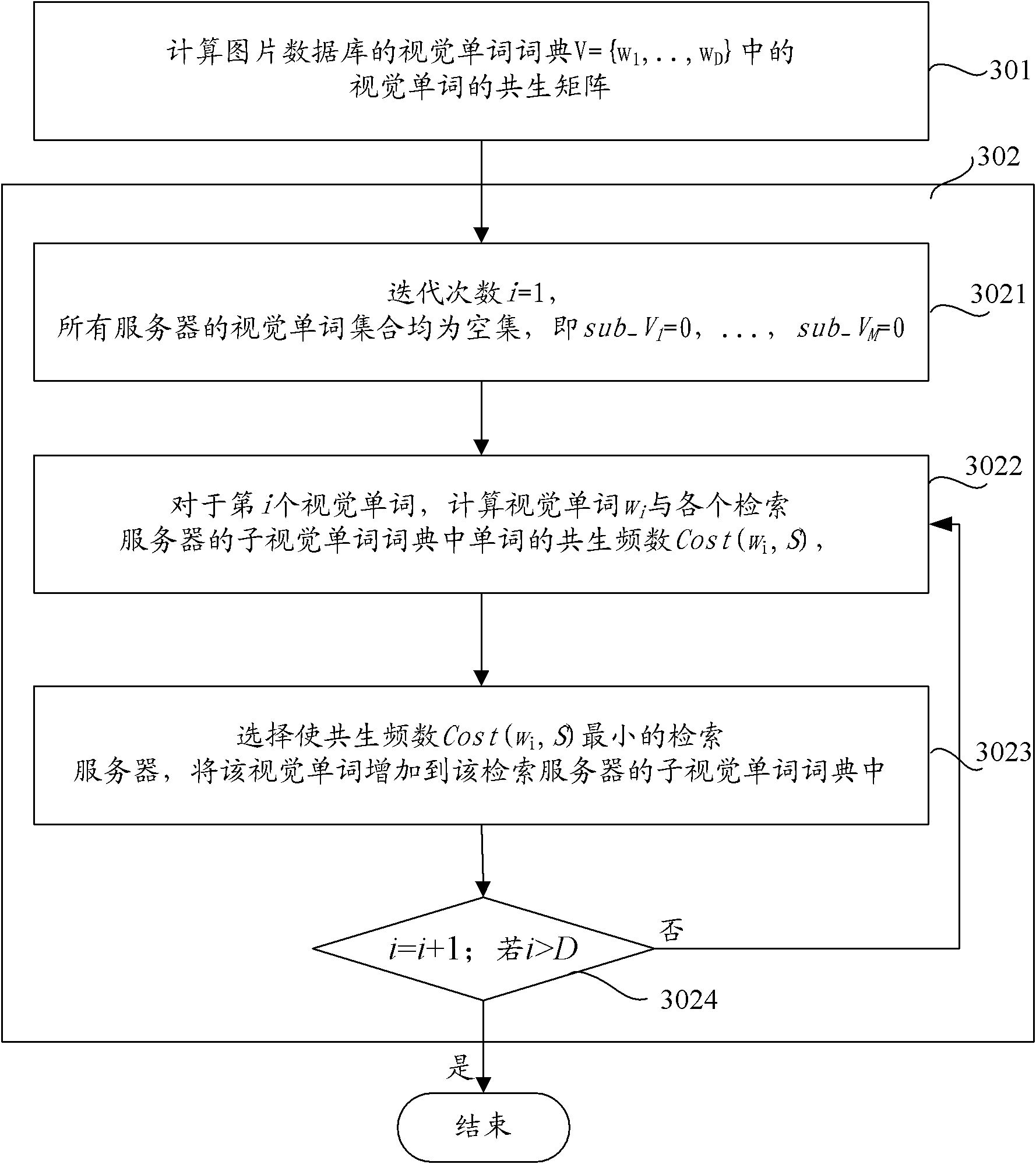 Index construction method for distributed picture search and server