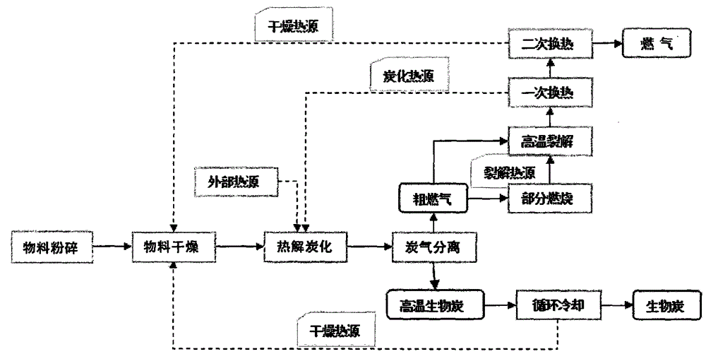 Closed pyrolysis carbonization poly-generation process