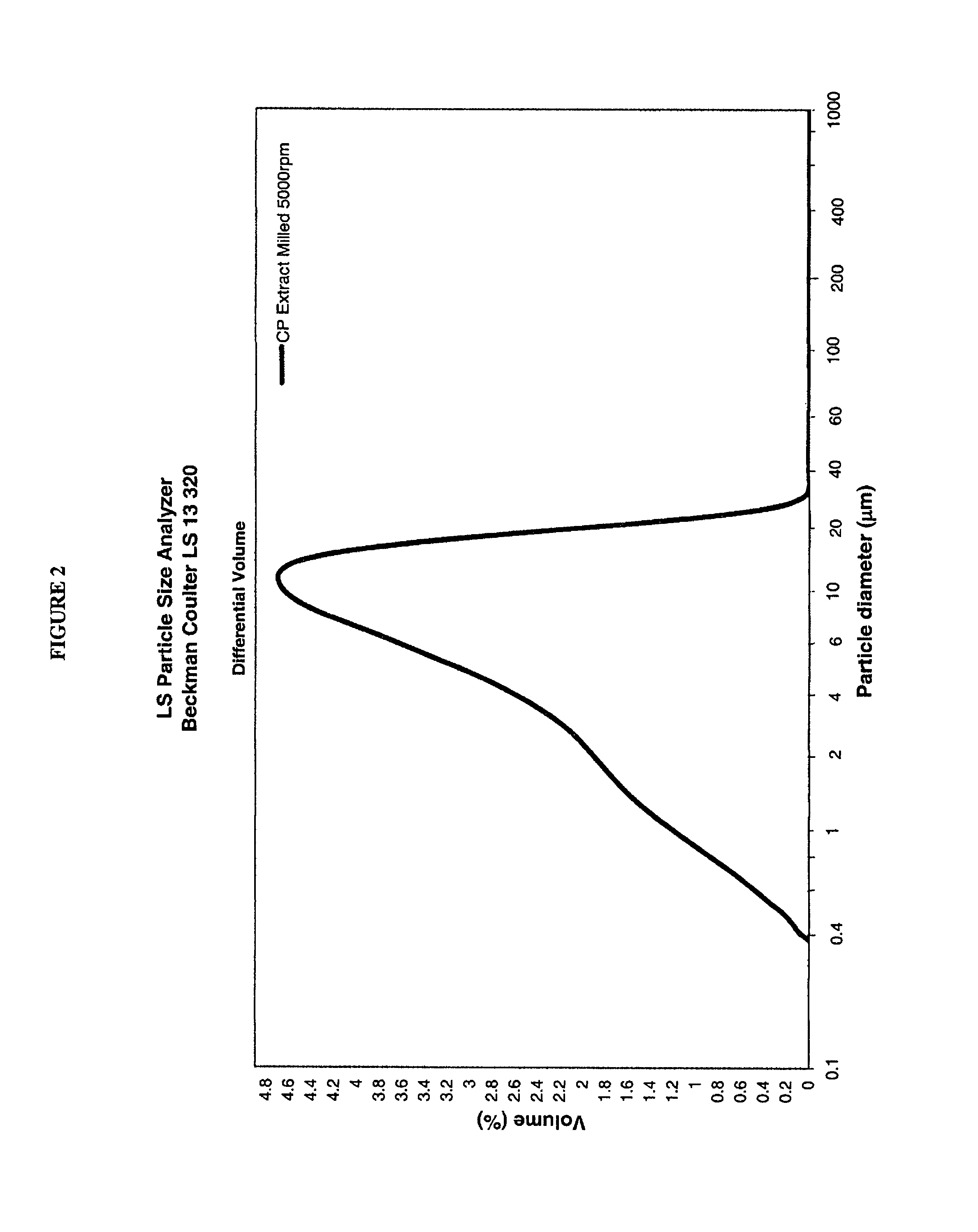 Edible products having a high cocoa polyphenol content and improved flavor and the milled cocoa extracts used therein