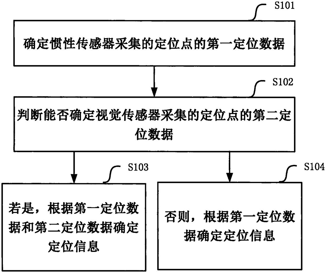 Inertial sensor and visual sensor data fusion algorithm