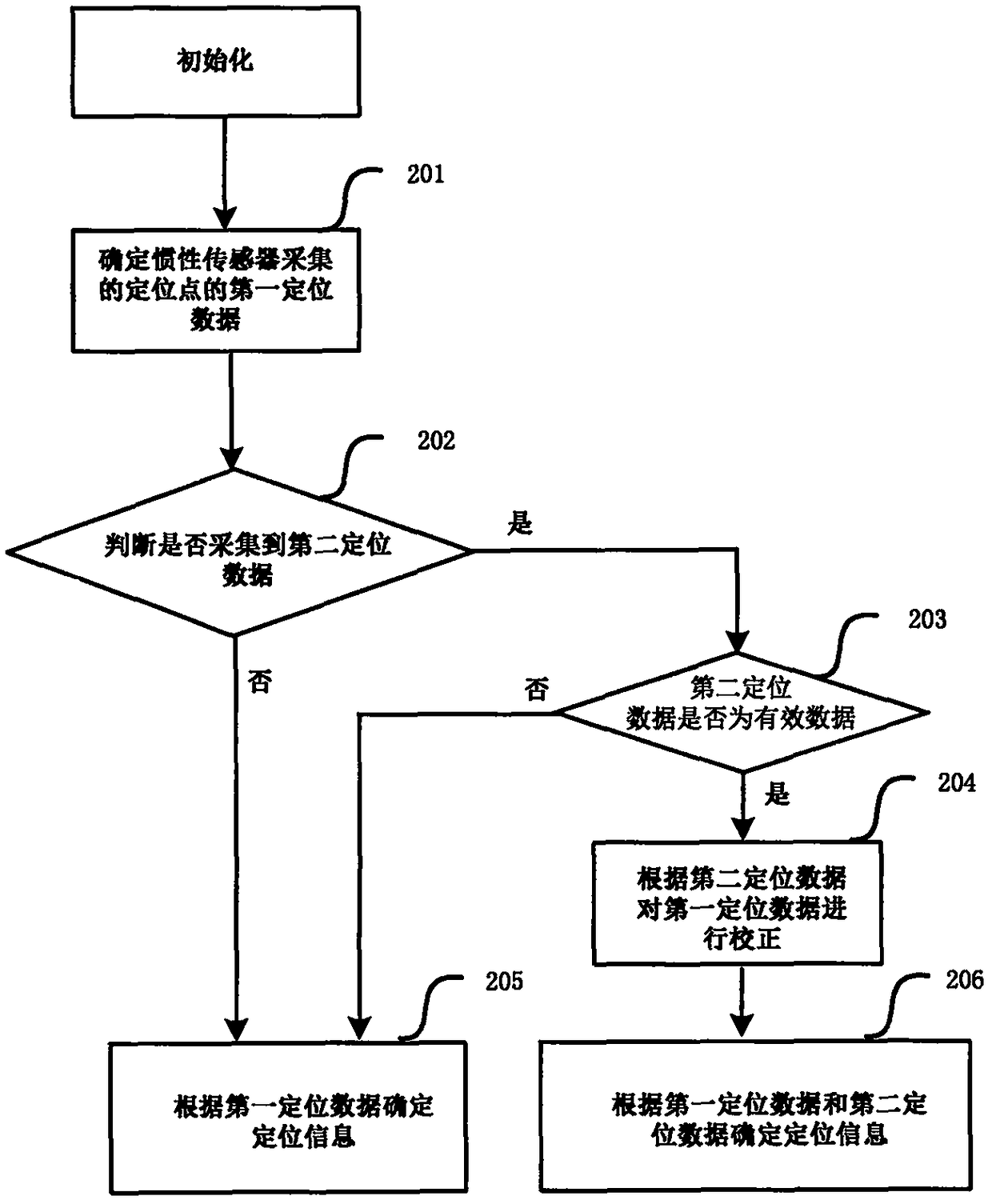 Inertial sensor and visual sensor data fusion algorithm