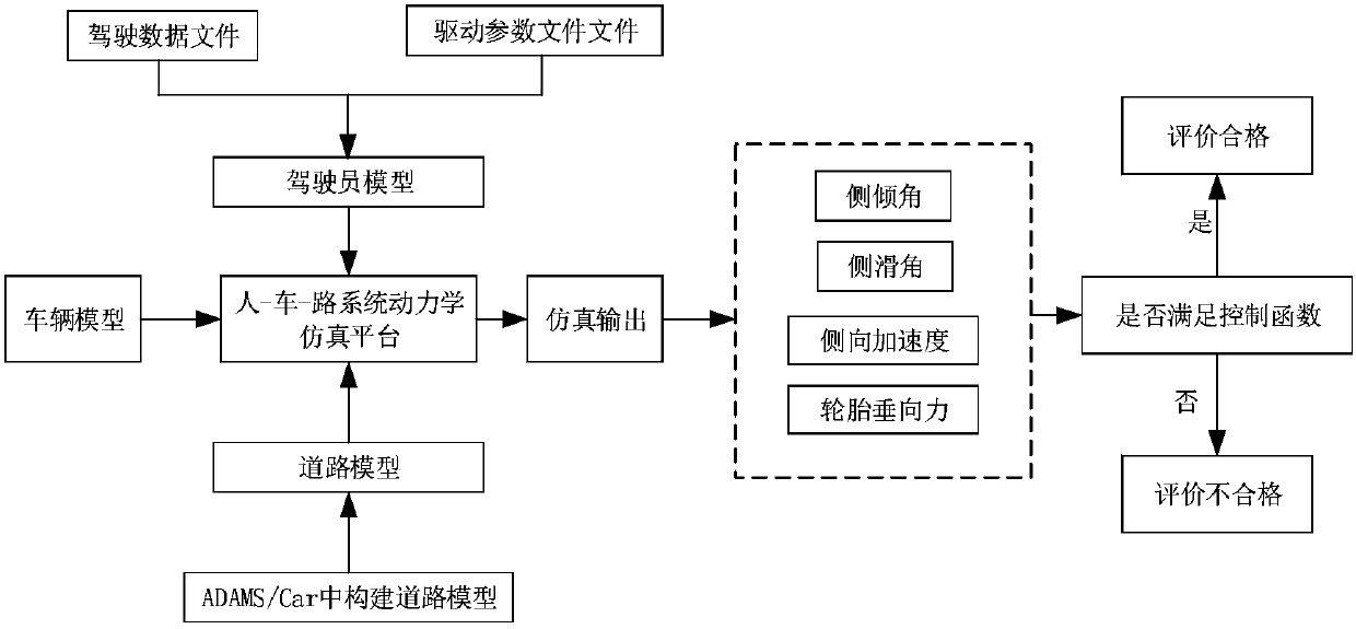 ETC (Electronic Toll Collection) indication sign setting distance safety evaluation method for mainline toll station on the basis of dynamics simulation