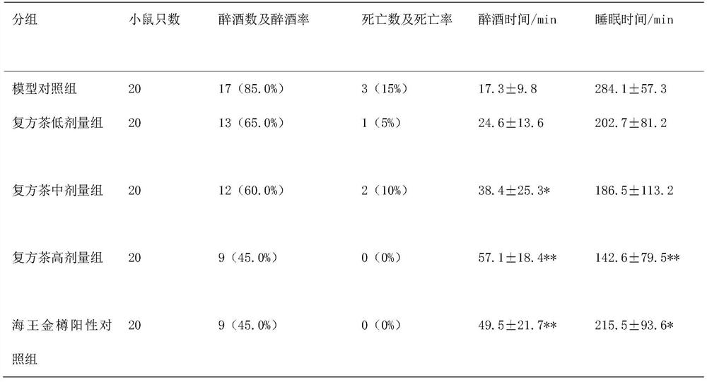 Composition for dispelling effects of alcohol and protecting liver