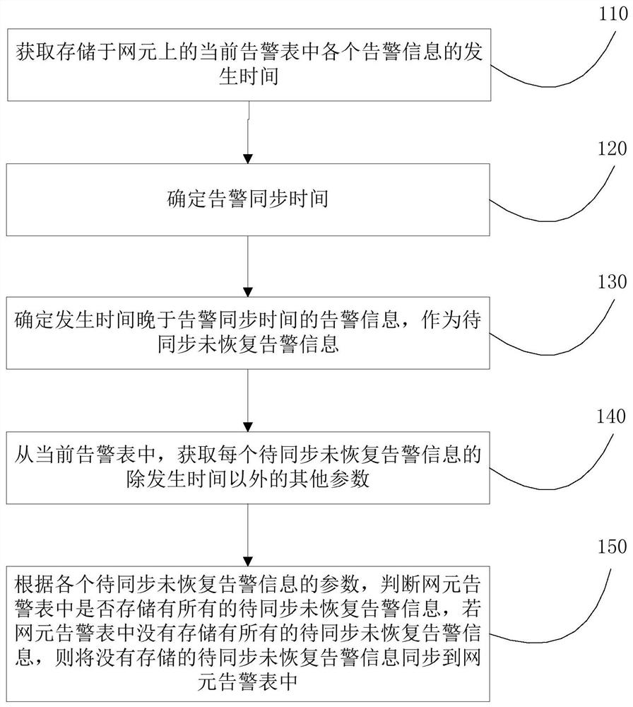 Alarm information synchronization method and device, network element