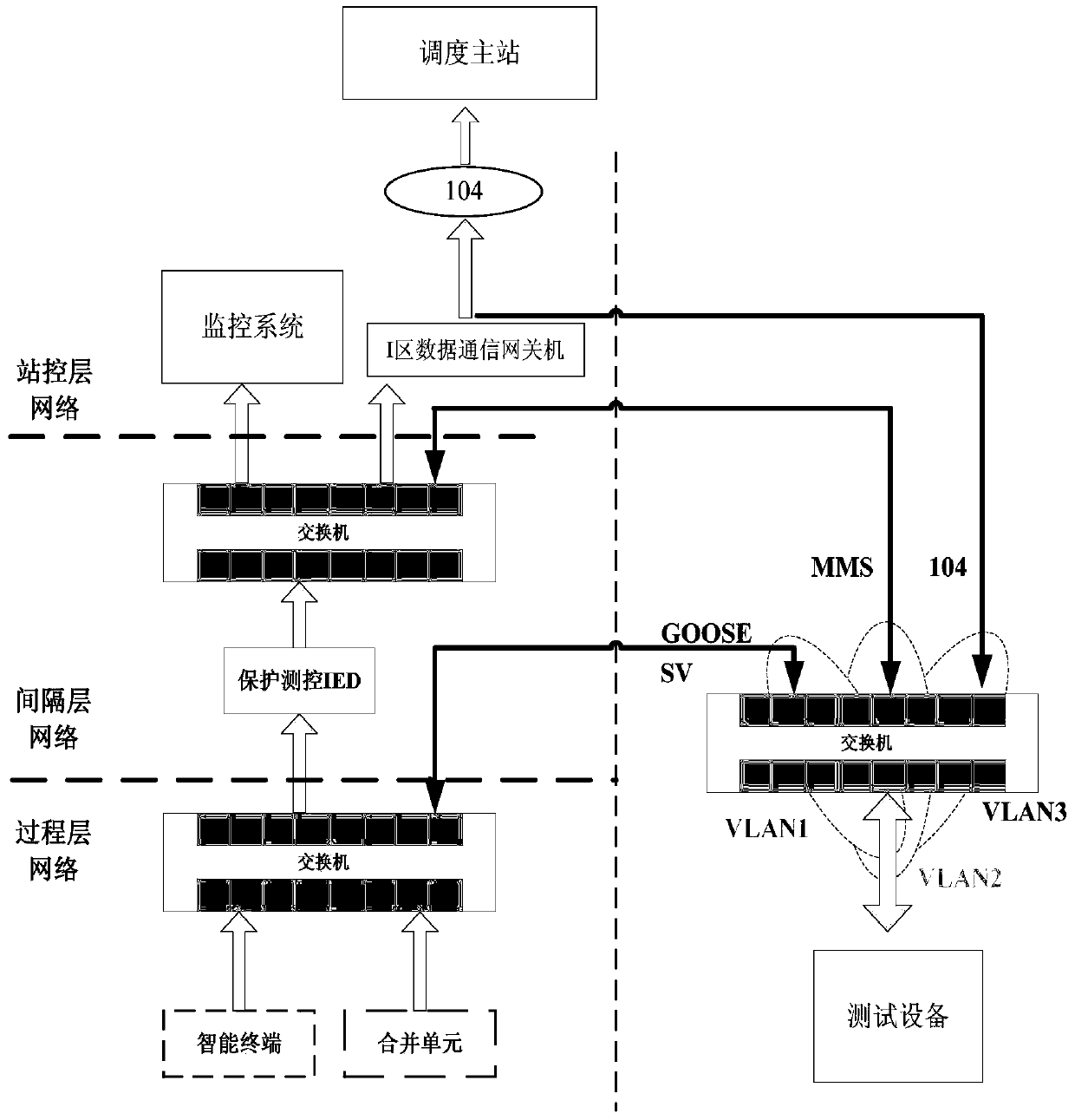 A closed-loop test method and test system for smart substation steady-state data