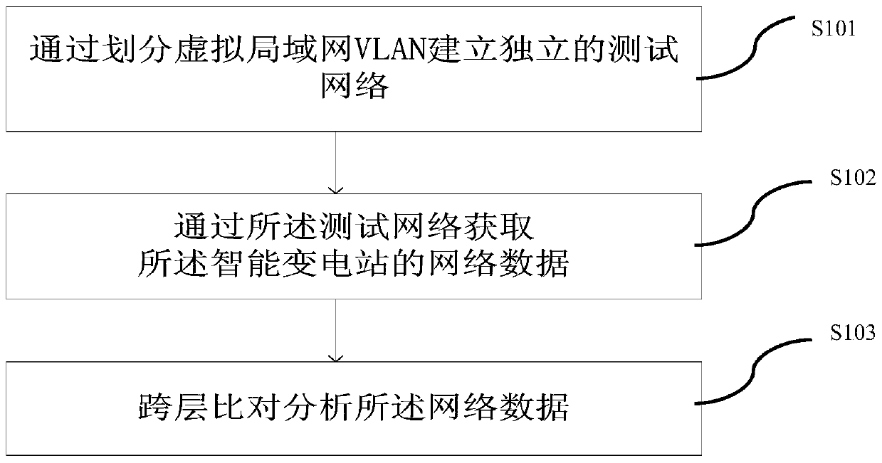 A closed-loop test method and test system for smart substation steady-state data