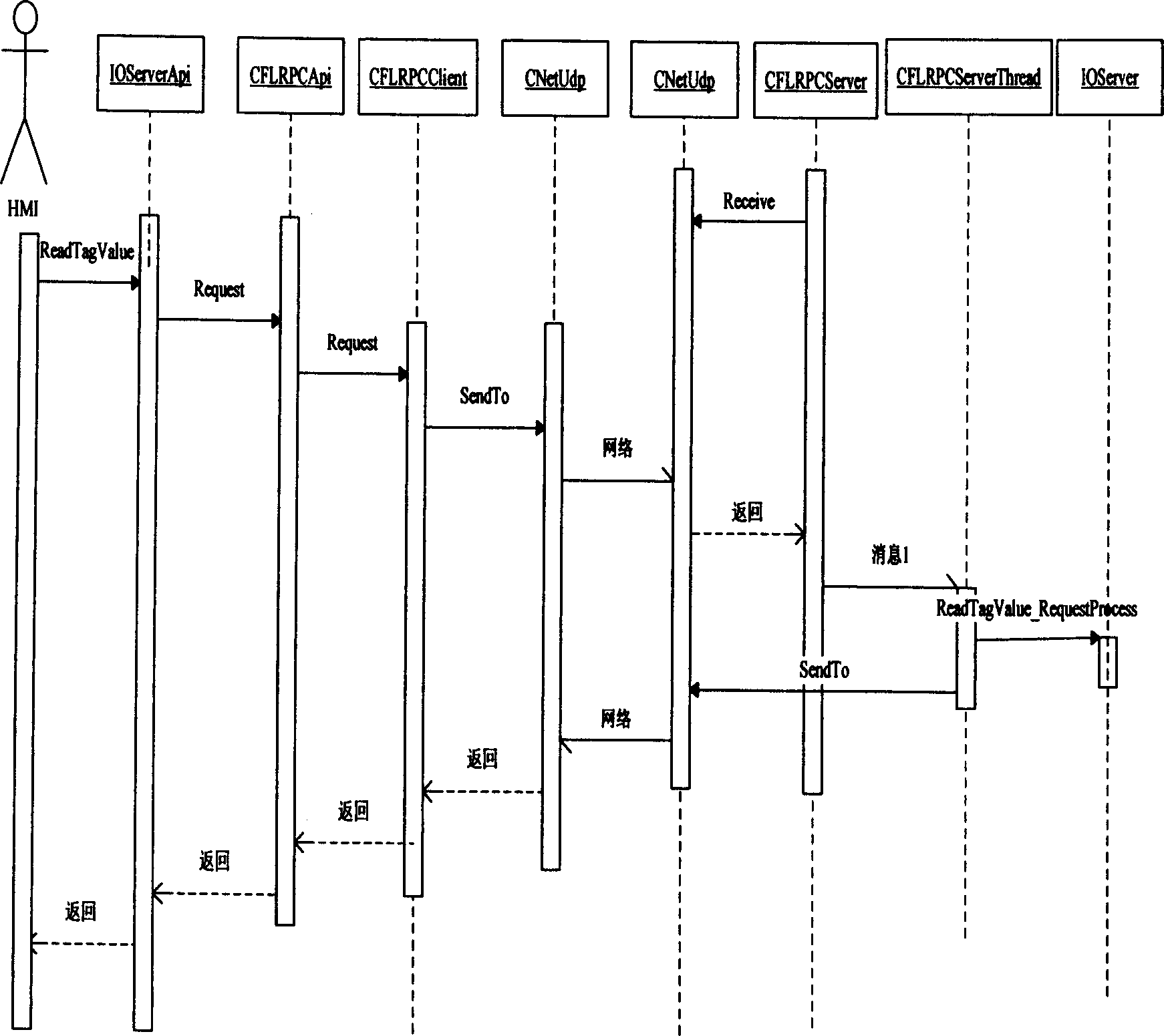 Remote process transfering method and system in distribution type control system