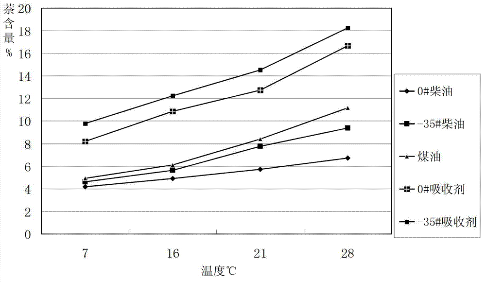 Absorbent of naphthaline in coke oven gas and preparation method thereof