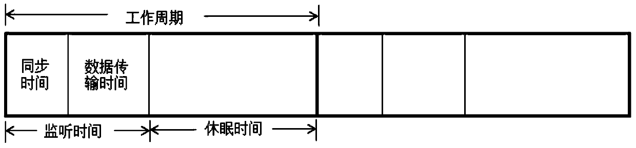 Energy saving method based on wireless sensor network MAC (media access control) protocol