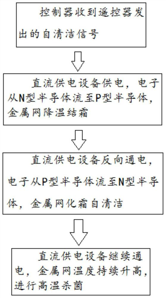 Self-cleaning filter screen and air conditioner