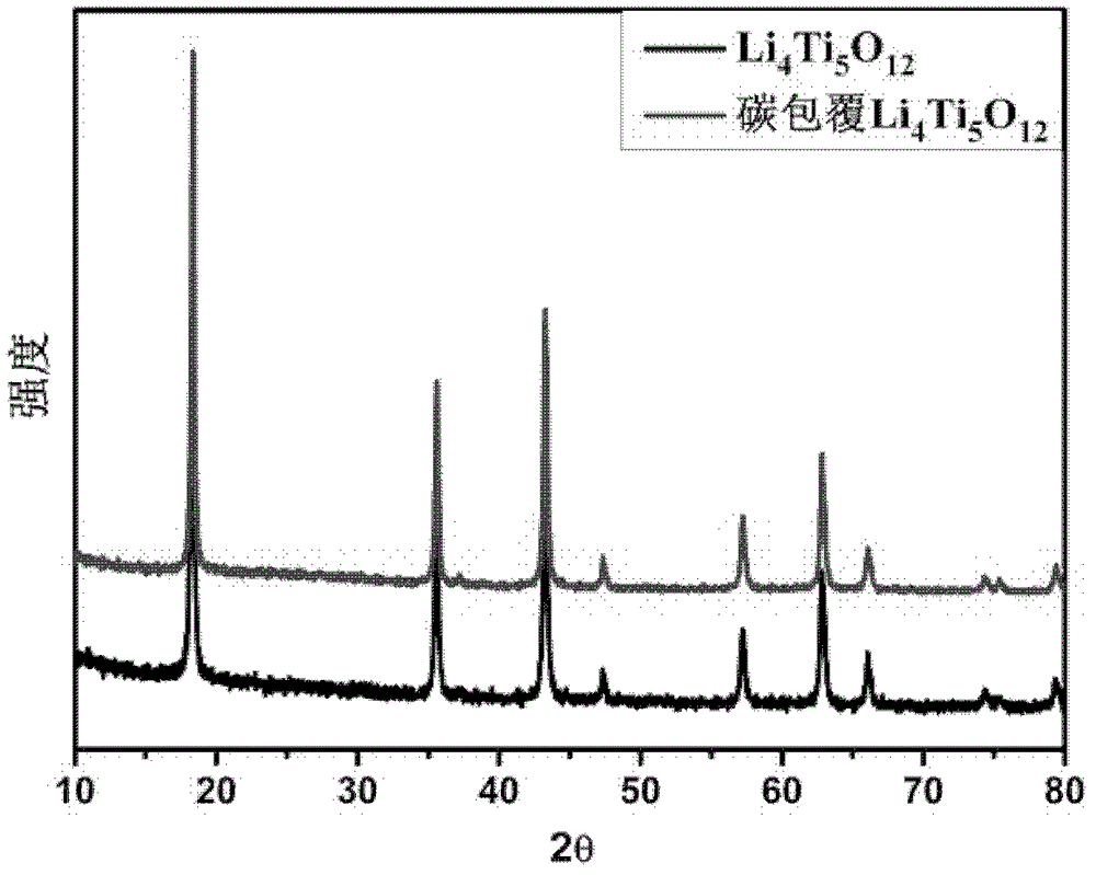 Low-temperature carbon-coated composite material, its preparation method and application