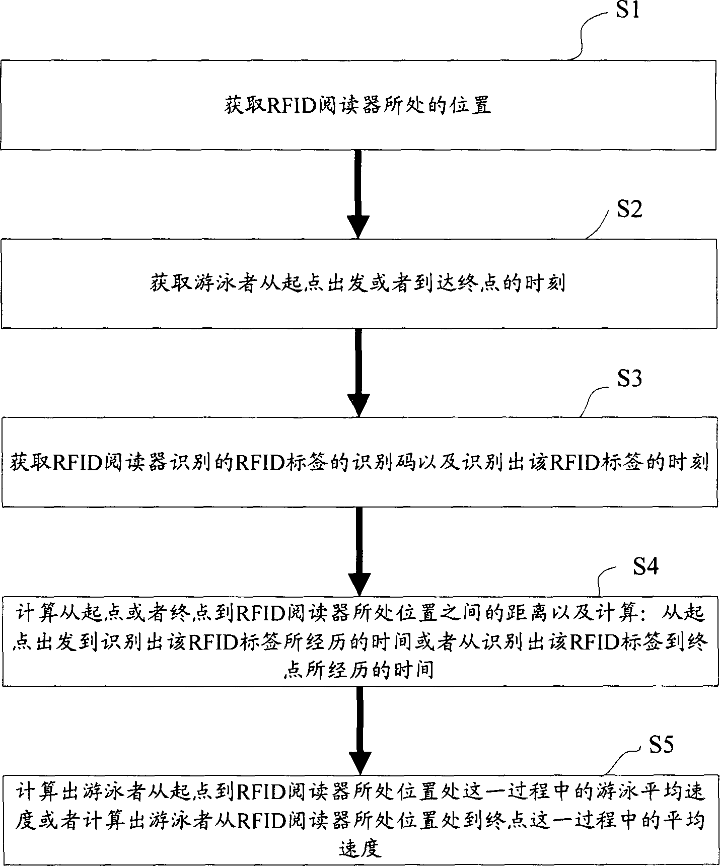 Method for detecting swimming speed and system thereof