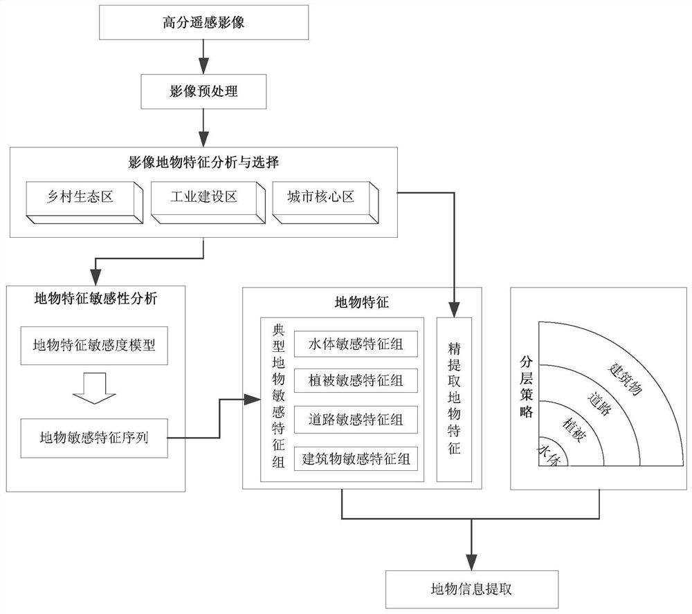 A fast and accurate information extraction method for high-resolution images