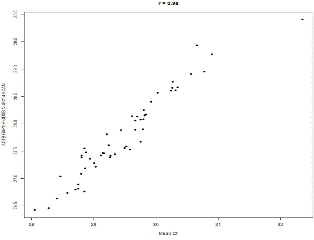 Molecular markers, internal reference genes and application thereof, detection kit and method for constructing detection model