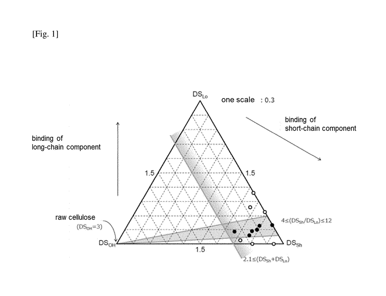 Cellulose resin, material for molding, molded body and process for producing cellulose resin