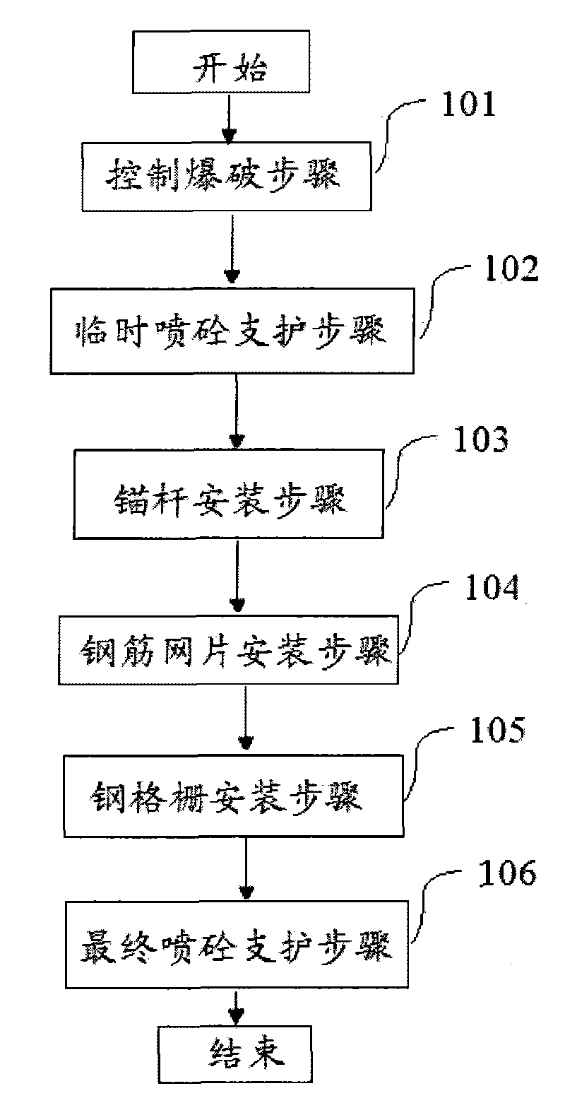 Method for supporting steel grating