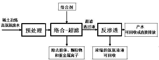 Method and device for treating rare-earth molten high ammonia nitrogen wastewater by using integrated membrane technology