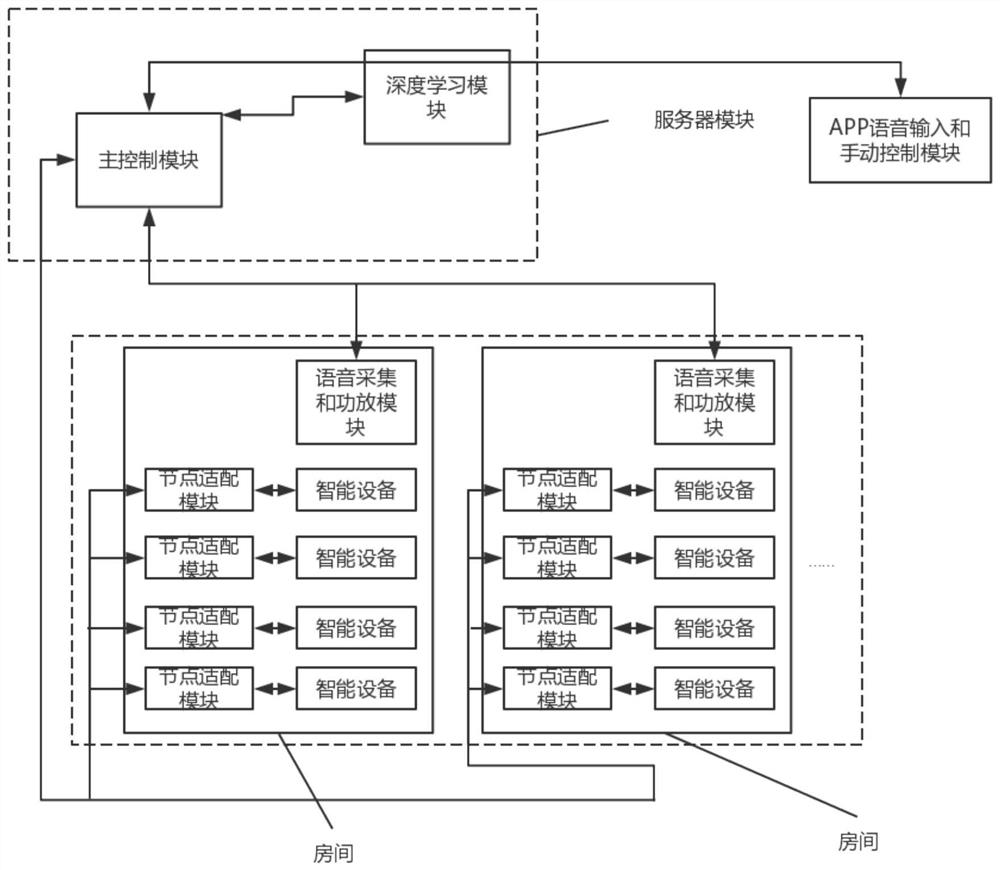 Voice control integrated smart home system and method thereof